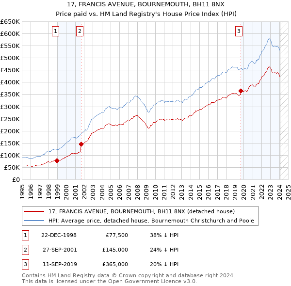 17, FRANCIS AVENUE, BOURNEMOUTH, BH11 8NX: Price paid vs HM Land Registry's House Price Index