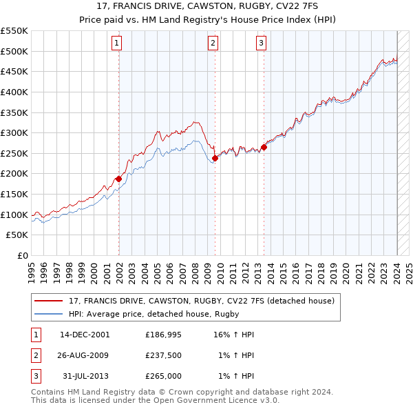 17, FRANCIS DRIVE, CAWSTON, RUGBY, CV22 7FS: Price paid vs HM Land Registry's House Price Index