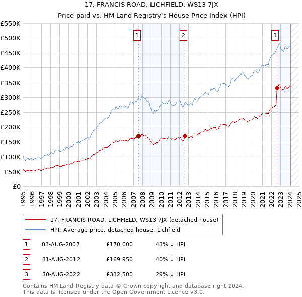 17, FRANCIS ROAD, LICHFIELD, WS13 7JX: Price paid vs HM Land Registry's House Price Index