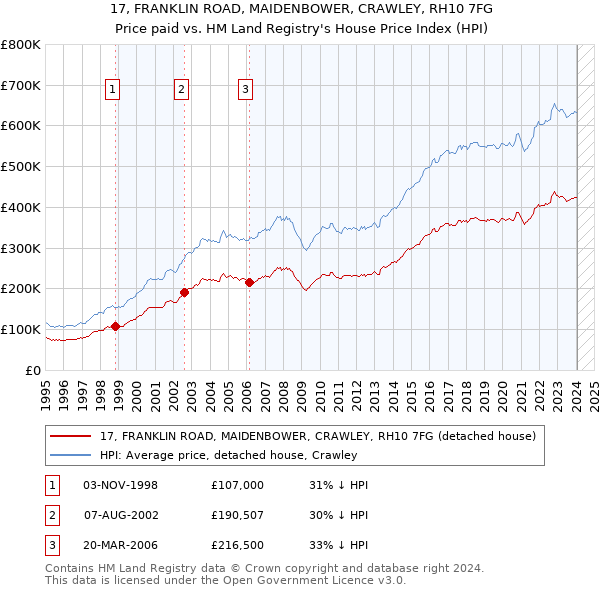 17, FRANKLIN ROAD, MAIDENBOWER, CRAWLEY, RH10 7FG: Price paid vs HM Land Registry's House Price Index