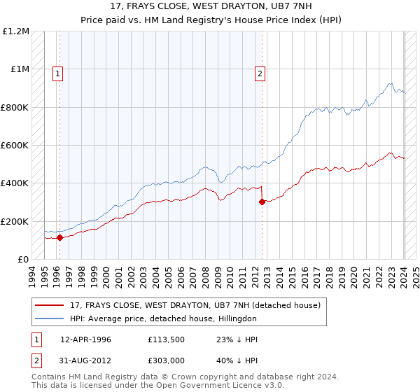 17, FRAYS CLOSE, WEST DRAYTON, UB7 7NH: Price paid vs HM Land Registry's House Price Index