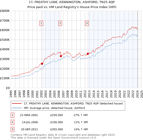17, FREATHY LANE, KENNINGTON, ASHFORD, TN25 4QP: Price paid vs HM Land Registry's House Price Index