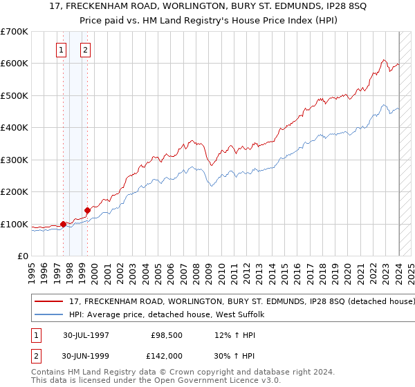 17, FRECKENHAM ROAD, WORLINGTON, BURY ST. EDMUNDS, IP28 8SQ: Price paid vs HM Land Registry's House Price Index