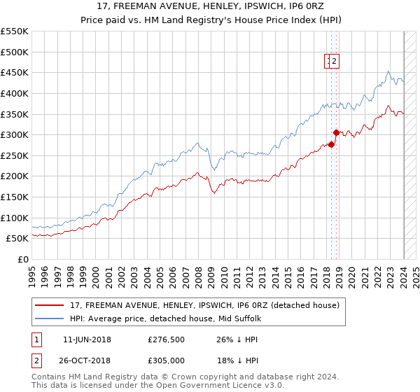 17, FREEMAN AVENUE, HENLEY, IPSWICH, IP6 0RZ: Price paid vs HM Land Registry's House Price Index