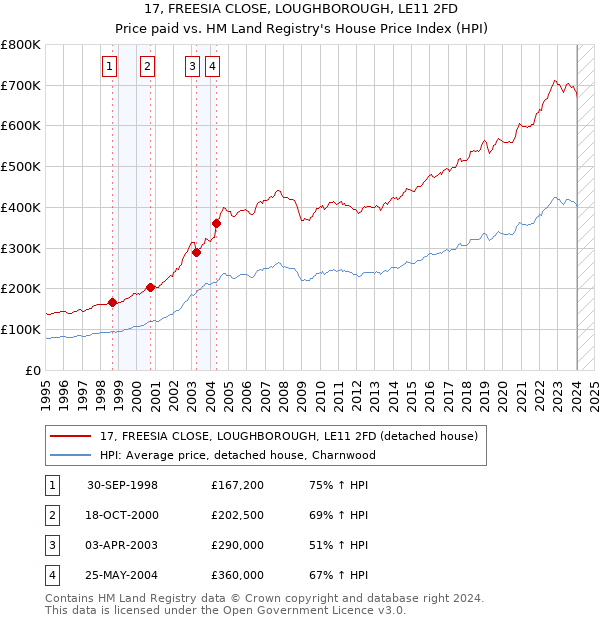 17, FREESIA CLOSE, LOUGHBOROUGH, LE11 2FD: Price paid vs HM Land Registry's House Price Index