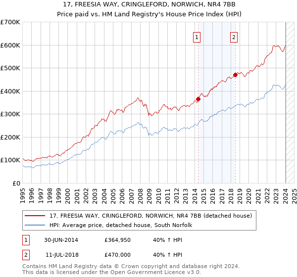 17, FREESIA WAY, CRINGLEFORD, NORWICH, NR4 7BB: Price paid vs HM Land Registry's House Price Index