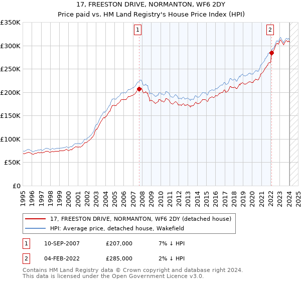 17, FREESTON DRIVE, NORMANTON, WF6 2DY: Price paid vs HM Land Registry's House Price Index