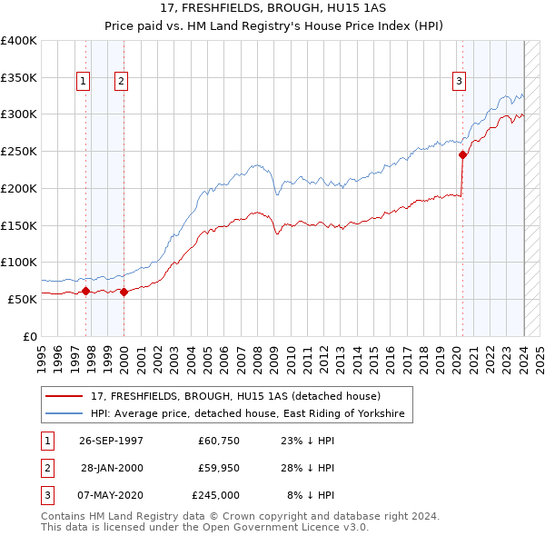 17, FRESHFIELDS, BROUGH, HU15 1AS: Price paid vs HM Land Registry's House Price Index
