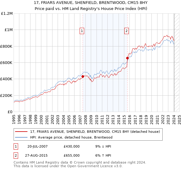 17, FRIARS AVENUE, SHENFIELD, BRENTWOOD, CM15 8HY: Price paid vs HM Land Registry's House Price Index