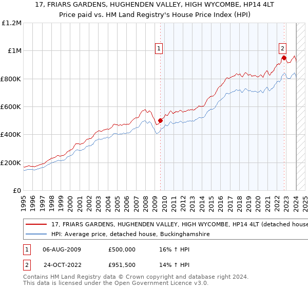 17, FRIARS GARDENS, HUGHENDEN VALLEY, HIGH WYCOMBE, HP14 4LT: Price paid vs HM Land Registry's House Price Index