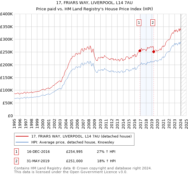 17, FRIARS WAY, LIVERPOOL, L14 7AU: Price paid vs HM Land Registry's House Price Index
