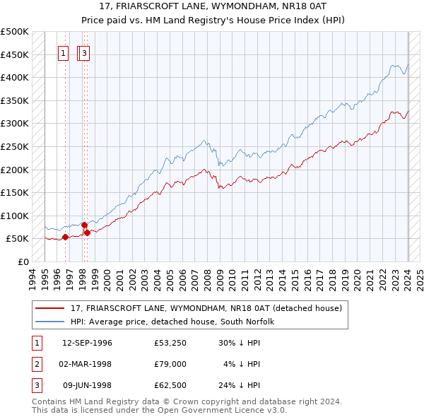 17, FRIARSCROFT LANE, WYMONDHAM, NR18 0AT: Price paid vs HM Land Registry's House Price Index