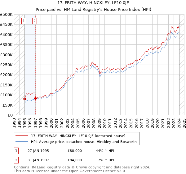 17, FRITH WAY, HINCKLEY, LE10 0JE: Price paid vs HM Land Registry's House Price Index