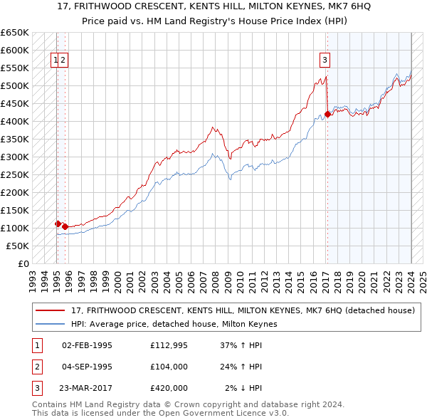 17, FRITHWOOD CRESCENT, KENTS HILL, MILTON KEYNES, MK7 6HQ: Price paid vs HM Land Registry's House Price Index