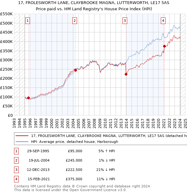 17, FROLESWORTH LANE, CLAYBROOKE MAGNA, LUTTERWORTH, LE17 5AS: Price paid vs HM Land Registry's House Price Index