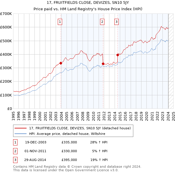 17, FRUITFIELDS CLOSE, DEVIZES, SN10 5JY: Price paid vs HM Land Registry's House Price Index