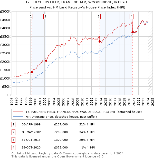 17, FULCHERS FIELD, FRAMLINGHAM, WOODBRIDGE, IP13 9HT: Price paid vs HM Land Registry's House Price Index