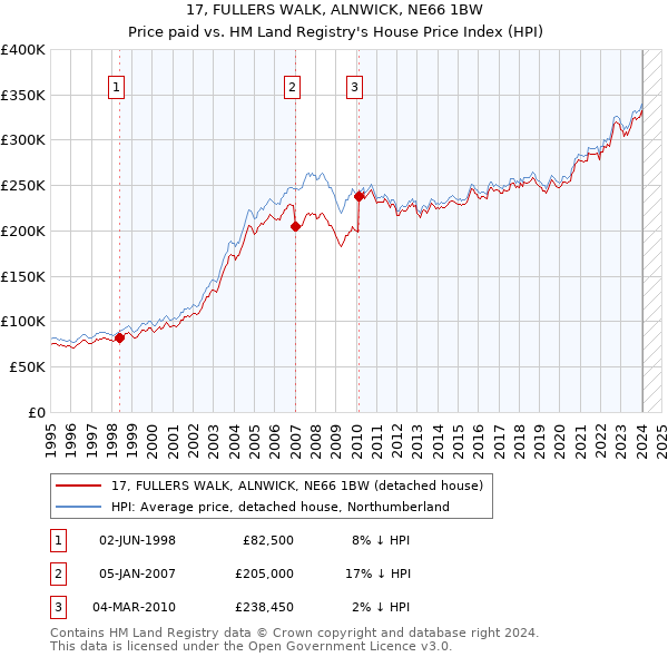 17, FULLERS WALK, ALNWICK, NE66 1BW: Price paid vs HM Land Registry's House Price Index