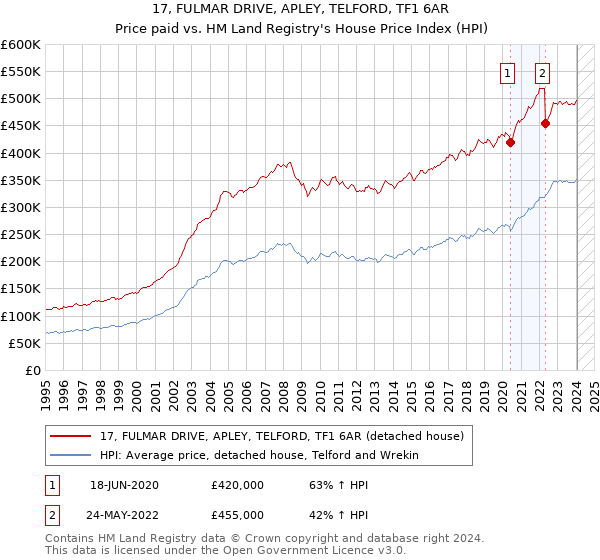 17, FULMAR DRIVE, APLEY, TELFORD, TF1 6AR: Price paid vs HM Land Registry's House Price Index