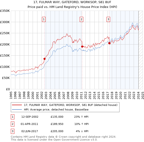 17, FULMAR WAY, GATEFORD, WORKSOP, S81 8UF: Price paid vs HM Land Registry's House Price Index