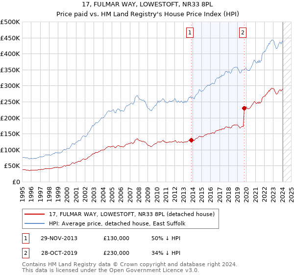 17, FULMAR WAY, LOWESTOFT, NR33 8PL: Price paid vs HM Land Registry's House Price Index