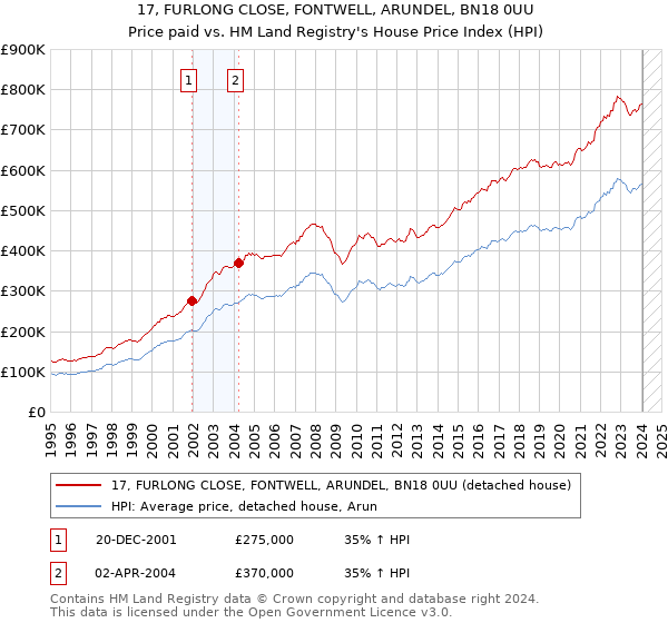 17, FURLONG CLOSE, FONTWELL, ARUNDEL, BN18 0UU: Price paid vs HM Land Registry's House Price Index