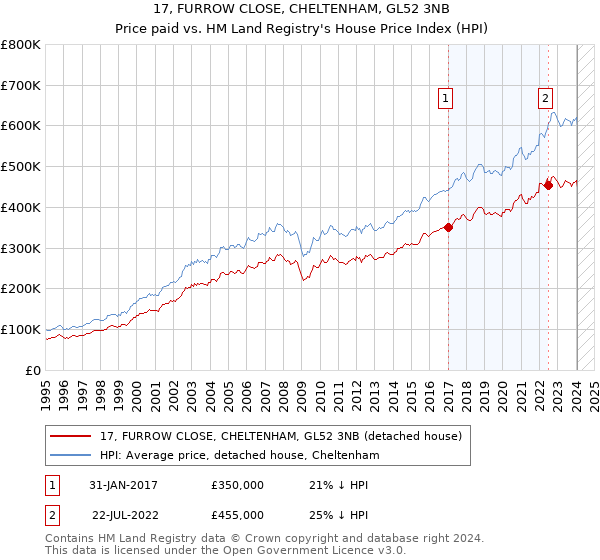 17, FURROW CLOSE, CHELTENHAM, GL52 3NB: Price paid vs HM Land Registry's House Price Index