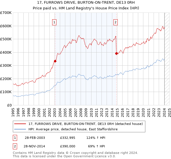 17, FURROWS DRIVE, BURTON-ON-TRENT, DE13 0RH: Price paid vs HM Land Registry's House Price Index