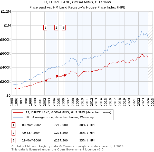 17, FURZE LANE, GODALMING, GU7 3NW: Price paid vs HM Land Registry's House Price Index