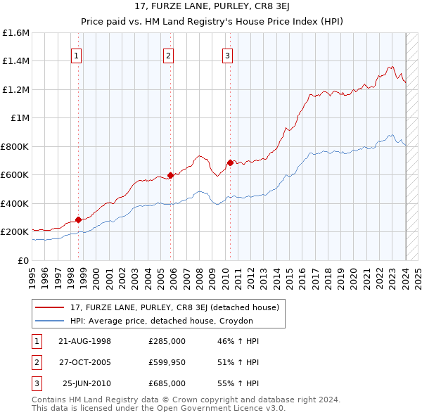 17, FURZE LANE, PURLEY, CR8 3EJ: Price paid vs HM Land Registry's House Price Index