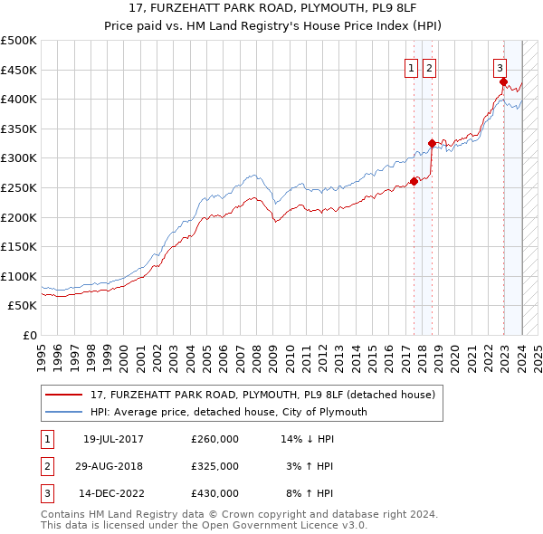 17, FURZEHATT PARK ROAD, PLYMOUTH, PL9 8LF: Price paid vs HM Land Registry's House Price Index