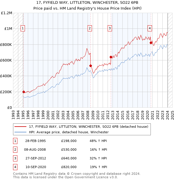 17, FYFIELD WAY, LITTLETON, WINCHESTER, SO22 6PB: Price paid vs HM Land Registry's House Price Index