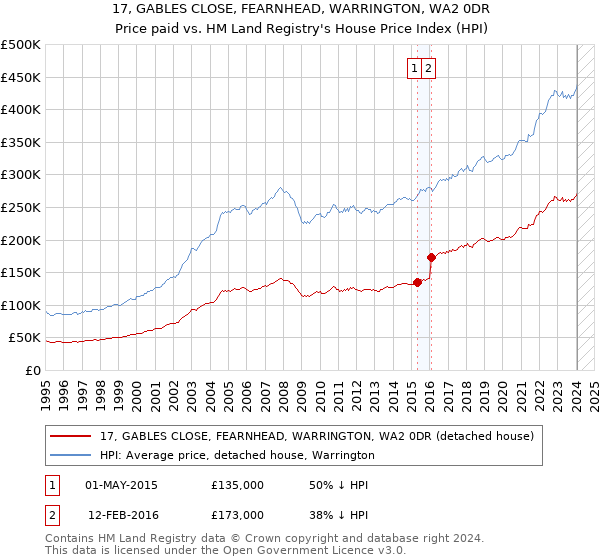17, GABLES CLOSE, FEARNHEAD, WARRINGTON, WA2 0DR: Price paid vs HM Land Registry's House Price Index