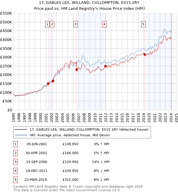 17, GABLES LEA, WILLAND, CULLOMPTON, EX15 2RY: Price paid vs HM Land Registry's House Price Index