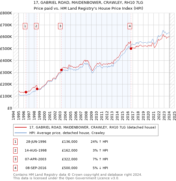 17, GABRIEL ROAD, MAIDENBOWER, CRAWLEY, RH10 7LG: Price paid vs HM Land Registry's House Price Index