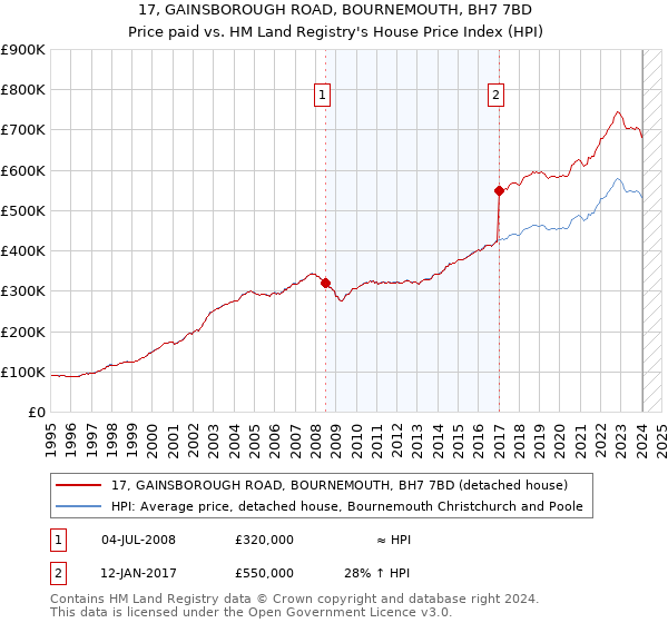 17, GAINSBOROUGH ROAD, BOURNEMOUTH, BH7 7BD: Price paid vs HM Land Registry's House Price Index