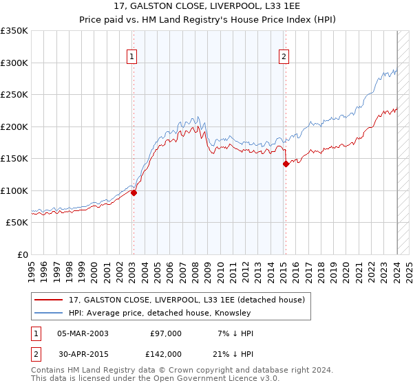 17, GALSTON CLOSE, LIVERPOOL, L33 1EE: Price paid vs HM Land Registry's House Price Index