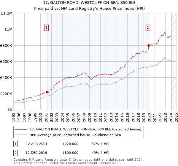17, GALTON ROAD, WESTCLIFF-ON-SEA, SS0 8LE: Price paid vs HM Land Registry's House Price Index