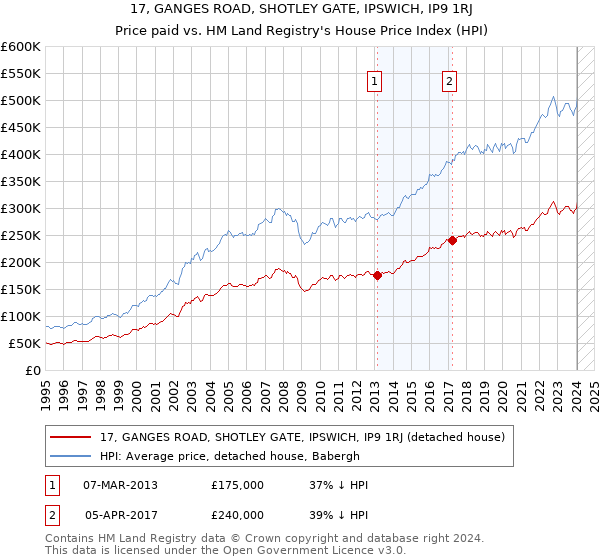17, GANGES ROAD, SHOTLEY GATE, IPSWICH, IP9 1RJ: Price paid vs HM Land Registry's House Price Index