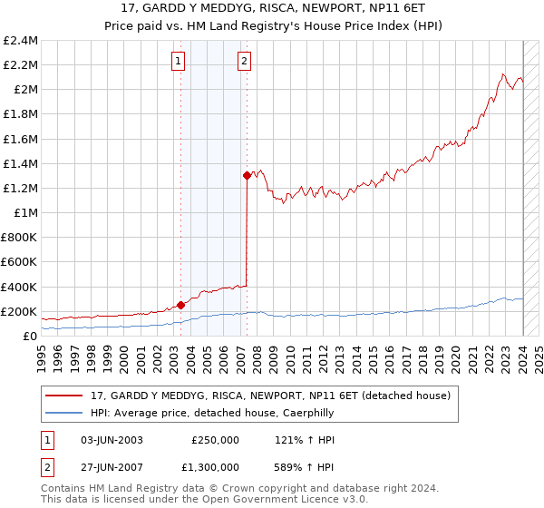 17, GARDD Y MEDDYG, RISCA, NEWPORT, NP11 6ET: Price paid vs HM Land Registry's House Price Index