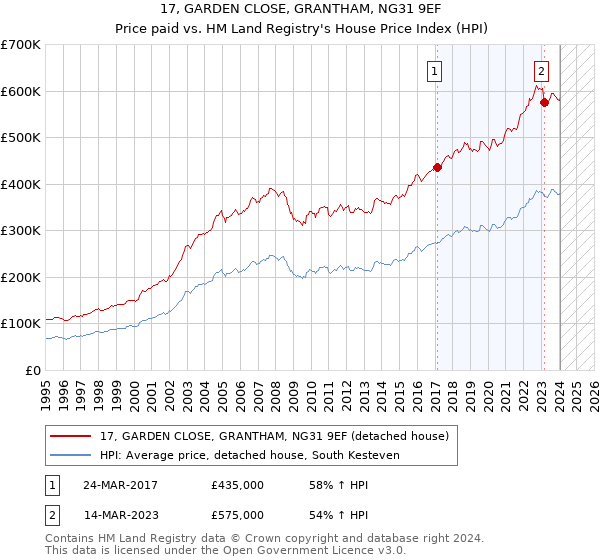 17, GARDEN CLOSE, GRANTHAM, NG31 9EF: Price paid vs HM Land Registry's House Price Index