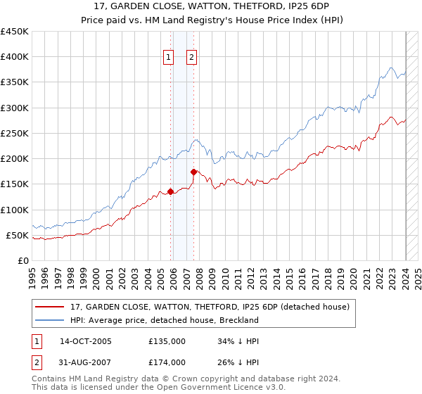 17, GARDEN CLOSE, WATTON, THETFORD, IP25 6DP: Price paid vs HM Land Registry's House Price Index