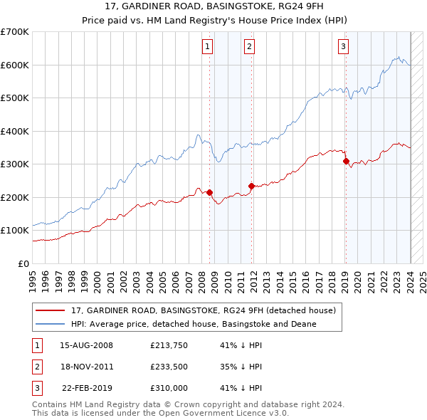 17, GARDINER ROAD, BASINGSTOKE, RG24 9FH: Price paid vs HM Land Registry's House Price Index