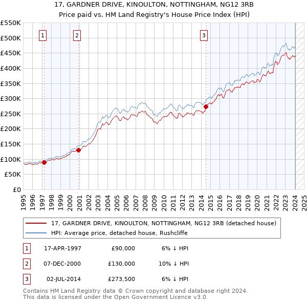 17, GARDNER DRIVE, KINOULTON, NOTTINGHAM, NG12 3RB: Price paid vs HM Land Registry's House Price Index