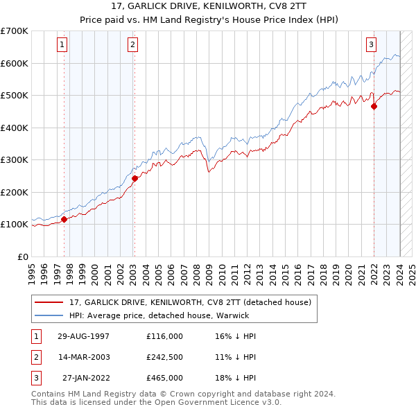 17, GARLICK DRIVE, KENILWORTH, CV8 2TT: Price paid vs HM Land Registry's House Price Index