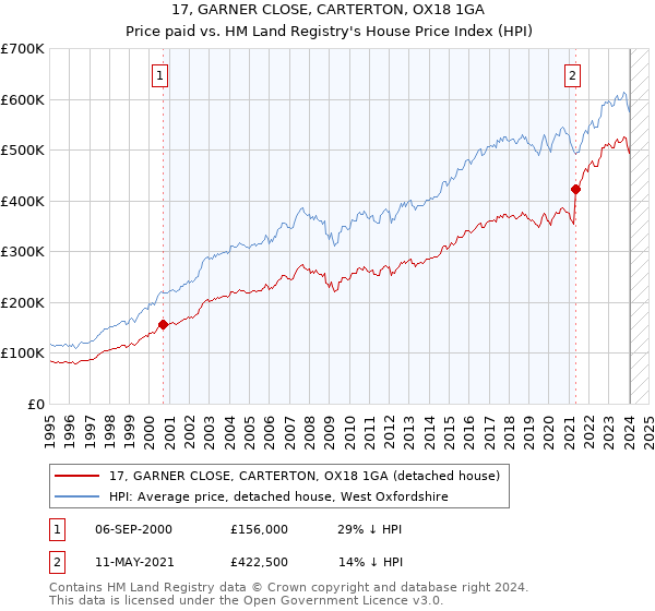 17, GARNER CLOSE, CARTERTON, OX18 1GA: Price paid vs HM Land Registry's House Price Index