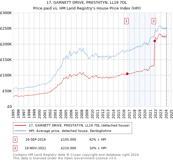 17, GARNETT DRIVE, PRESTATYN, LL19 7DL: Price paid vs HM Land Registry's House Price Index