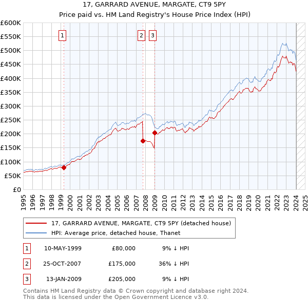 17, GARRARD AVENUE, MARGATE, CT9 5PY: Price paid vs HM Land Registry's House Price Index