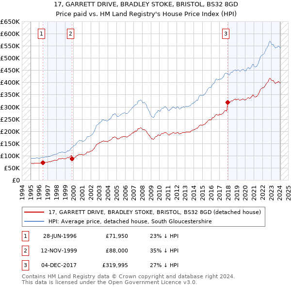 17, GARRETT DRIVE, BRADLEY STOKE, BRISTOL, BS32 8GD: Price paid vs HM Land Registry's House Price Index