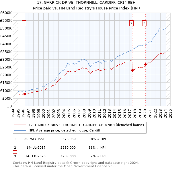 17, GARRICK DRIVE, THORNHILL, CARDIFF, CF14 9BH: Price paid vs HM Land Registry's House Price Index